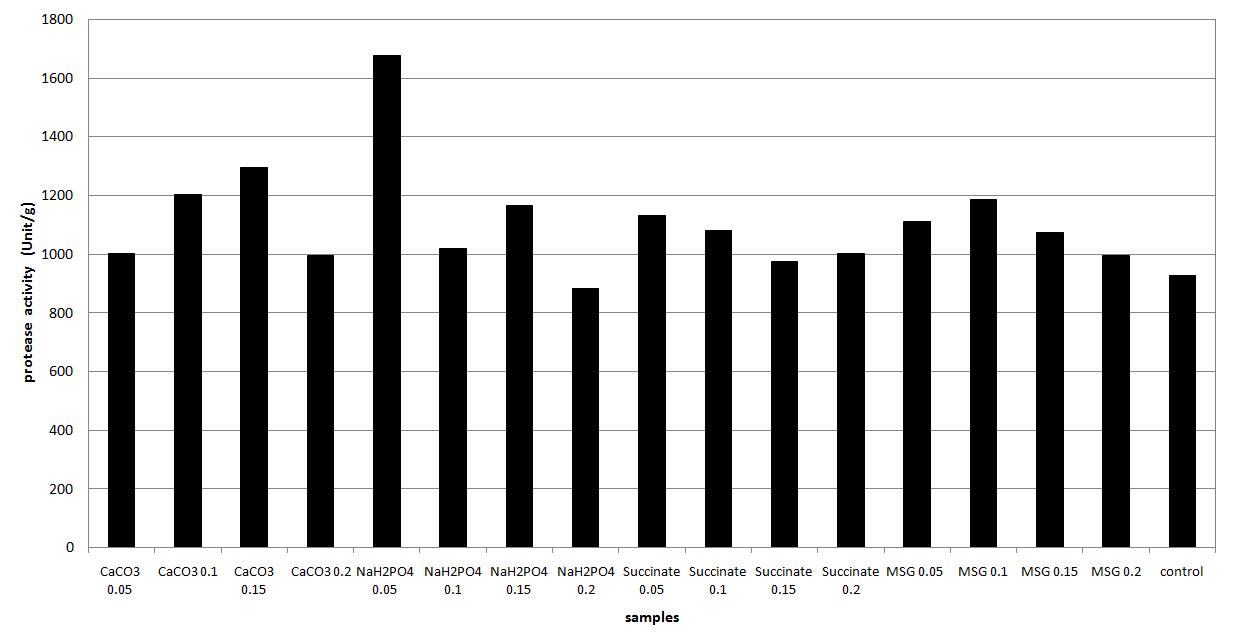 Changes of protease activity in *brown rice koji cultured according to content of inorganic salts during five days at 25℃