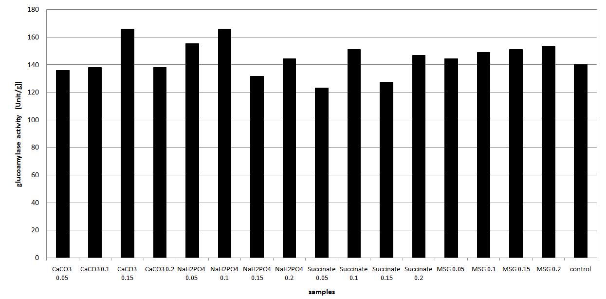 Changes of glucoamylase activity in *brown rice koji cultured according to content of inorganic salts during five days at 25℃