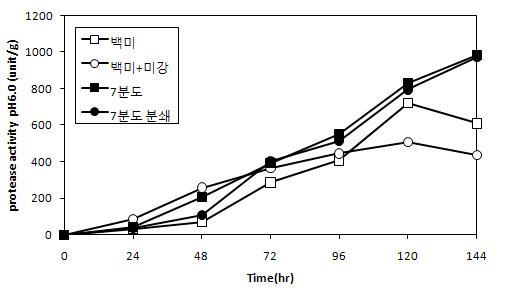 Changes in protease activity(pH 6.0) of rice koji culturedwith A. oryzae CJCM-4 according to different treatments of rice during six days at 30℃.