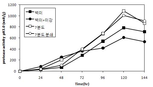 Changes in protease activity(pH 3.0) of rice koji culturedwith A.oryzae CJCM-4 according to different types of rice during six days at 30℃.