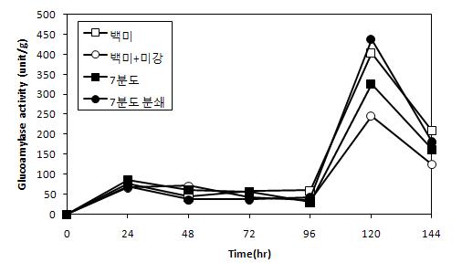 Changes in glucoamylase activity of rice koji cultured with A.oryzae CJCM-4 according to different treatments of rice during 6 days at 30℃.
