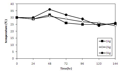 Changes in inner temperature of koji prepared with A.oryzae CJCM-4 according to weight rate of rice in culture box during 6 days at 30℃.