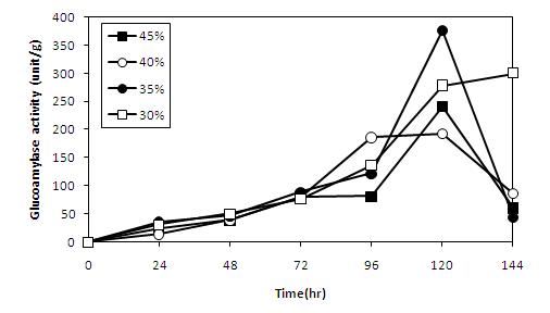 Changes in glucoamylase activity of koji prepared with A.oryzae CJCM-4 according to initial moisture content of cooked rice during six days at 30℃.