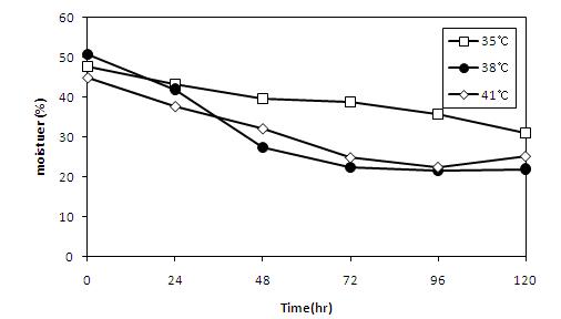 Changes in moisture content of koji prepared with A.oryzae CJCM-4 according to the cotrol of initialiy increasing temperature during six days at 30℃.