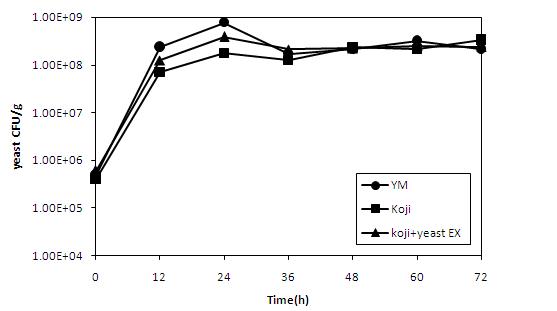 Changes in viable cells during the culture of yeast on different media