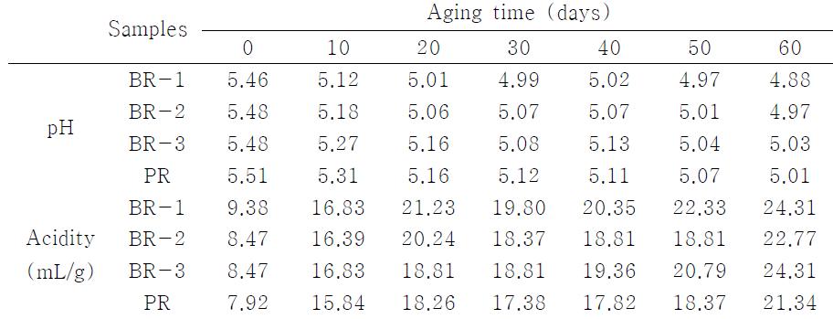 Changes in pH and acidity during the aging of rice doenjang