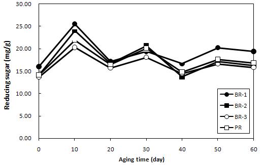 Changes in reducing sugar during the aging of rice doenjang
