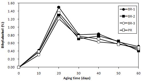 Changes in ethyl alcohol content during the aging of rice doenjang