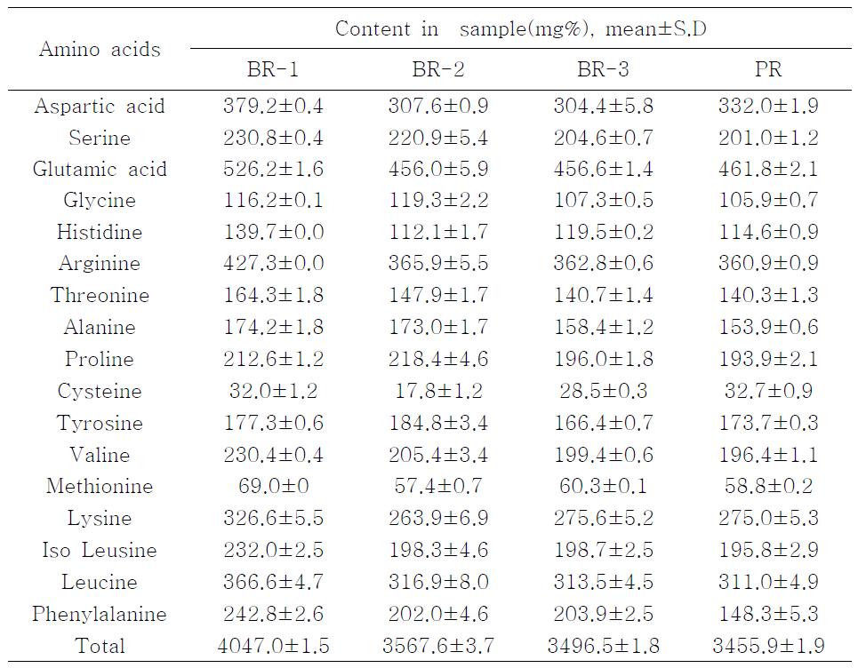Contents of free amino acids in rice doenjang after aging of 60 days