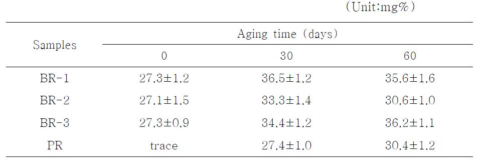 Changes in GABA(γ-aminobutyric acid) contents during the aging of rice doenjang