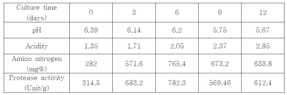 Changes in fermentative qualities of meju prepared with CJCM-4