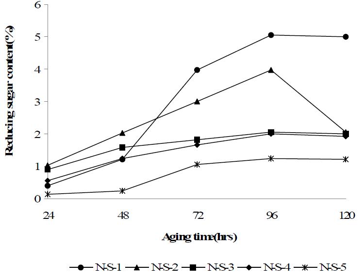 Changes of reducing sugar content in Meju cultured with different ratio of rice and soybean according to incubation period at 28℃