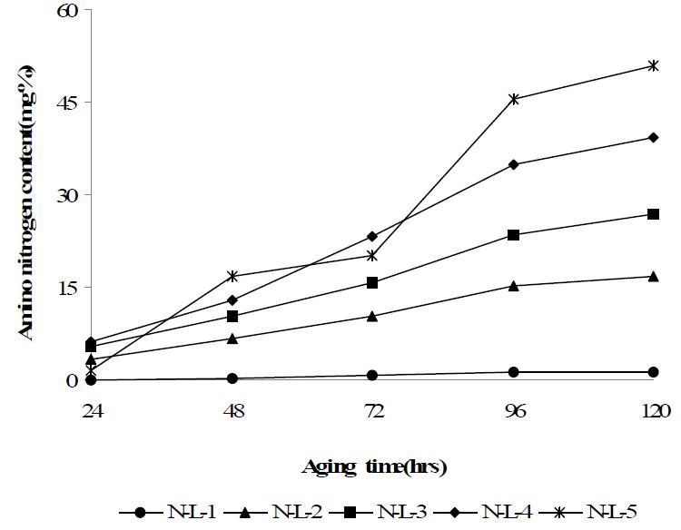Changes of amino nitrogen content in Meju culturedwith different ratio of rice and soybean according to incubation period at 28℃
