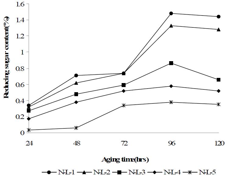 Changes of reducing sugar content in Meju cultured with different ratio of rice and soybean according to incubation period at 28℃.