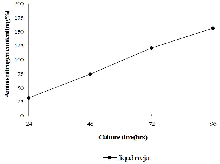 Changes of amino nitrogen content in liquid Meju culture(1,200L)
