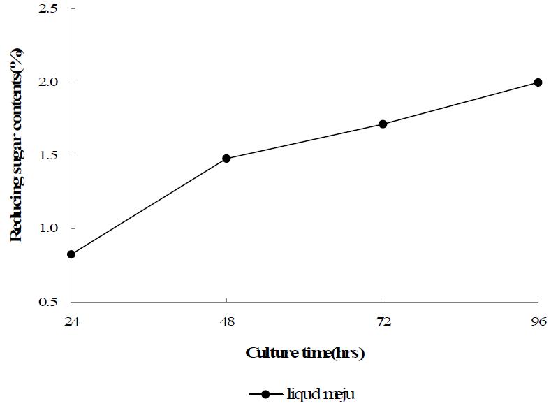 Changes of reducing sugar content in liquid meju during culture