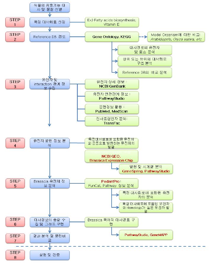 유전자네트워크 분석 파이프라인 구축