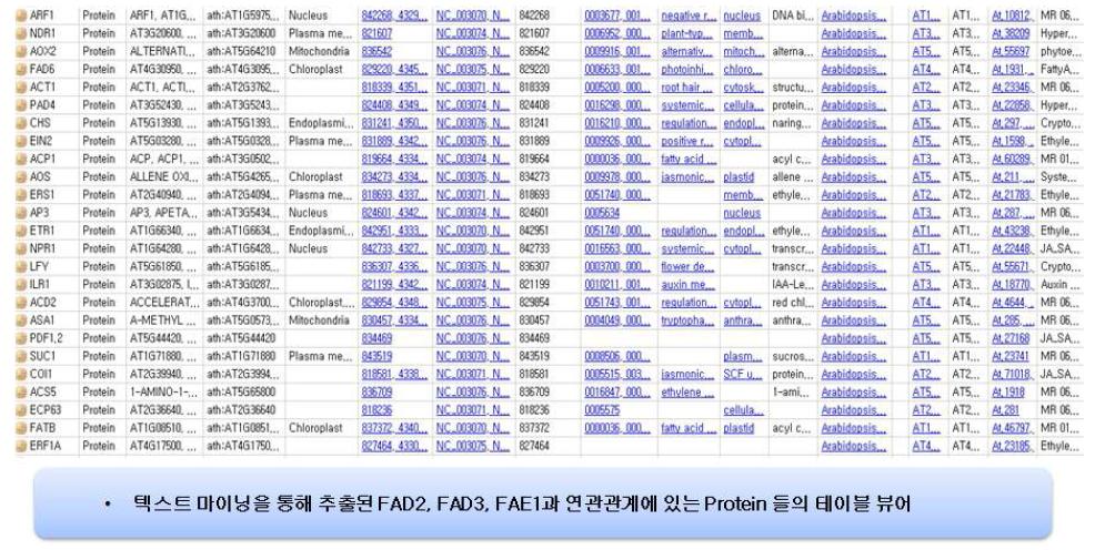FAD2, FAD3 및 FAE1 와 연관관계 유전자 목록