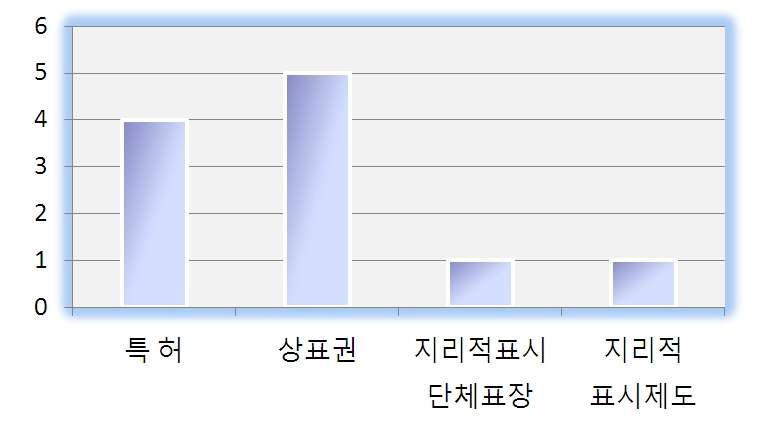 향후 업체가 필요한 지식재산권