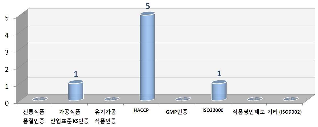 현재 등록된 품질인증