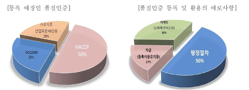 향후 등록 예정인 품질인증 및 등록 및 활용의 애로사항