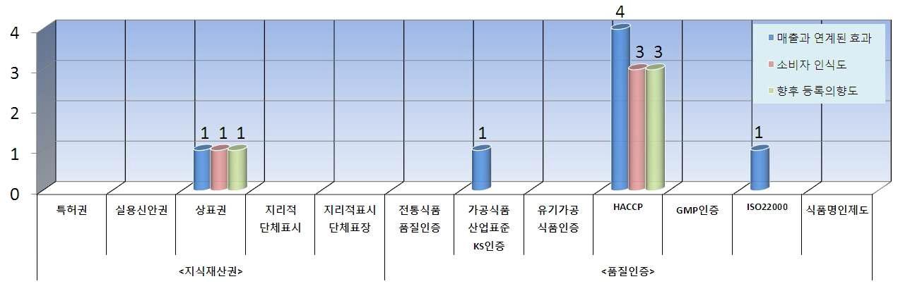 지식재산권 vs 품질인증 선호도