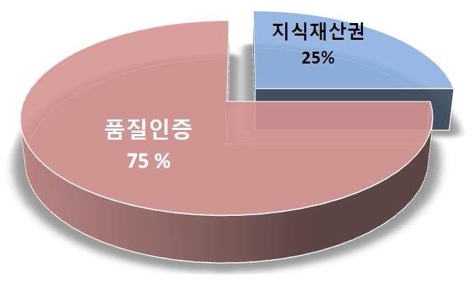 지식재산권 vs 품질인증 등록절차 선호도