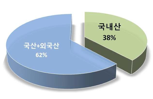 불고기 업체의 원료 사용