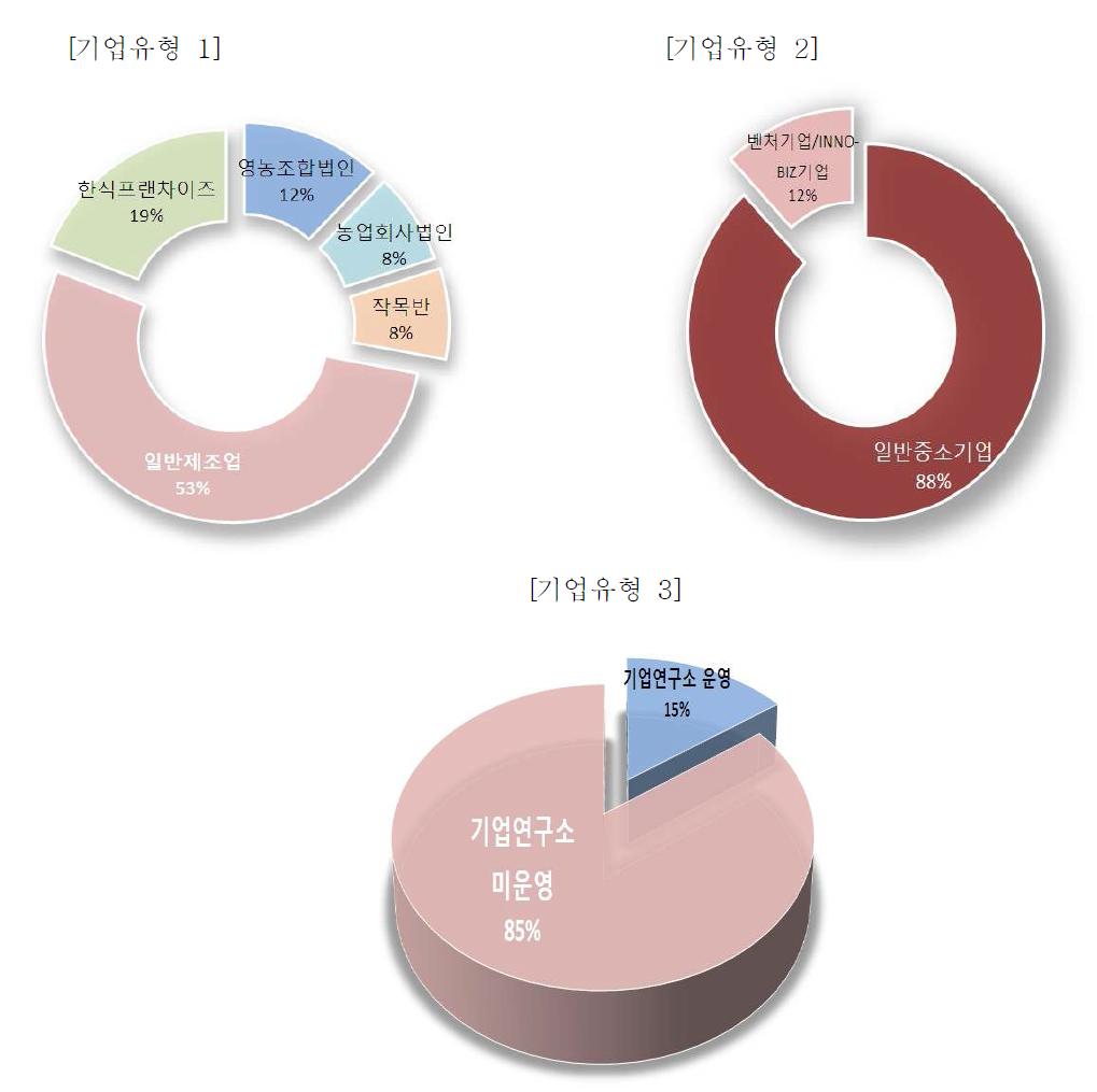 기업유형에 따른 회사형태 분류