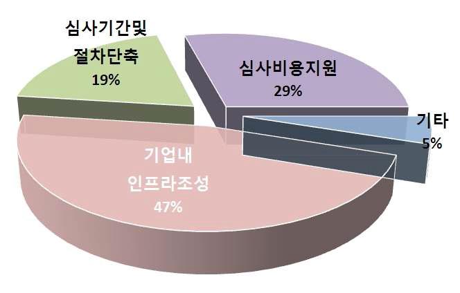 현시점에서 필요한 지원 분야