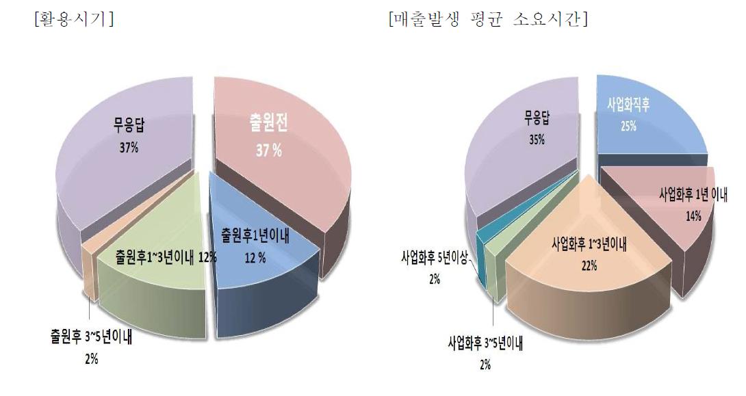 지식재산권 활용시기 및 매출발생의 평균 소요시간