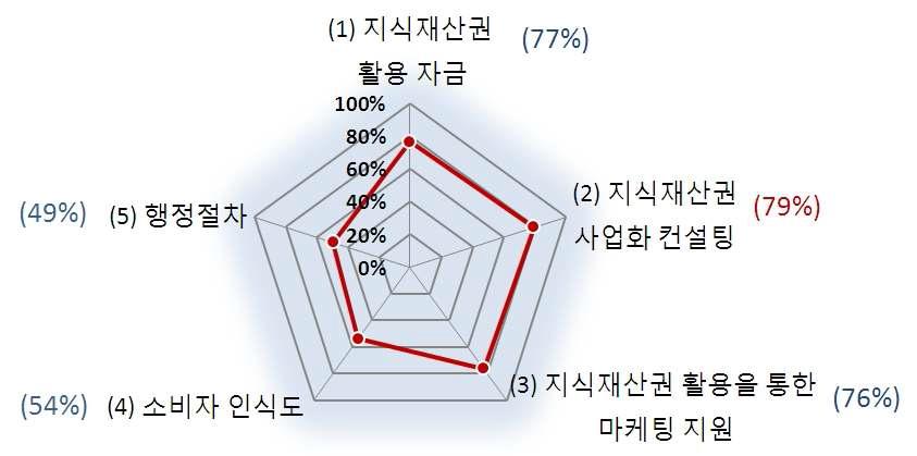 지식재산 활용에 따른 애로사항