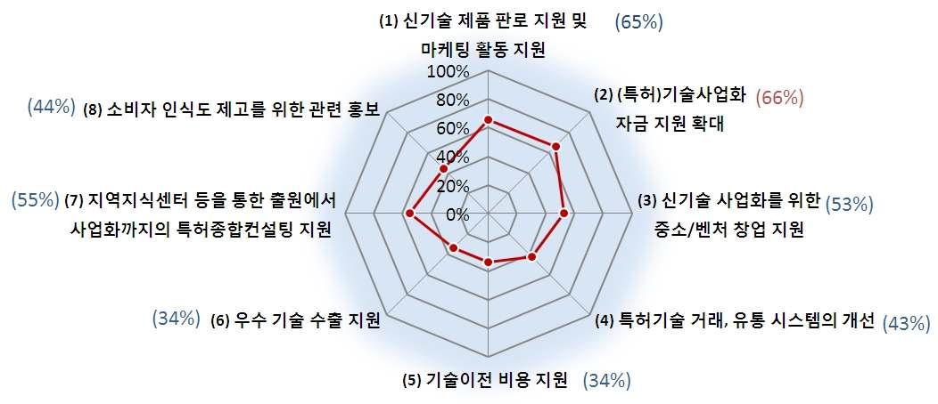 지식재산 활용에 따른 개선사항