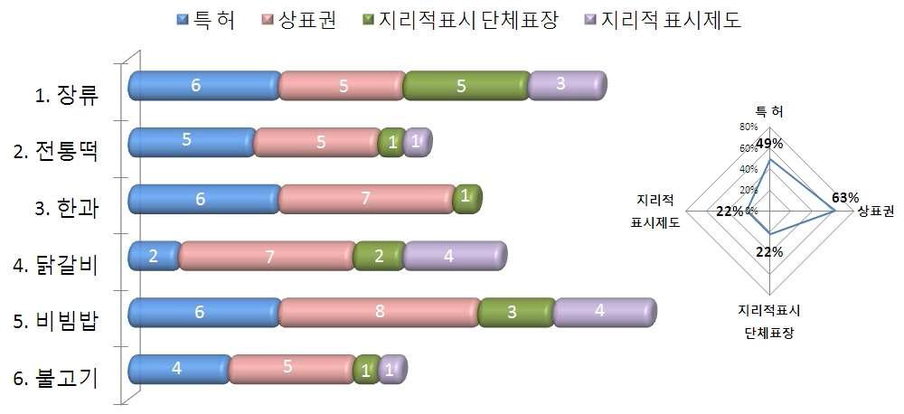 향후 업체가 필요한 지식재산권