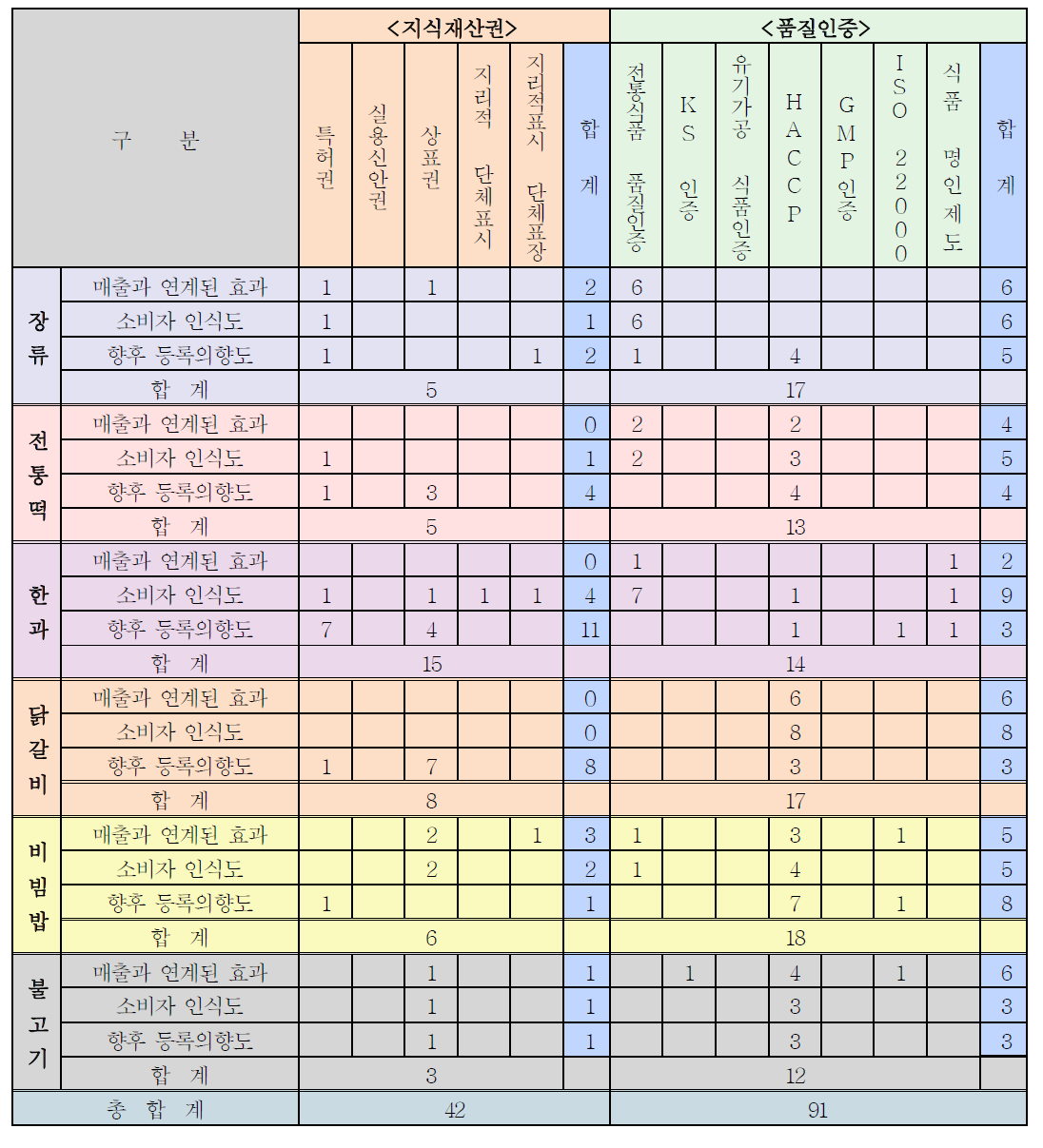 지식재산권 vs 품질인증 선호도