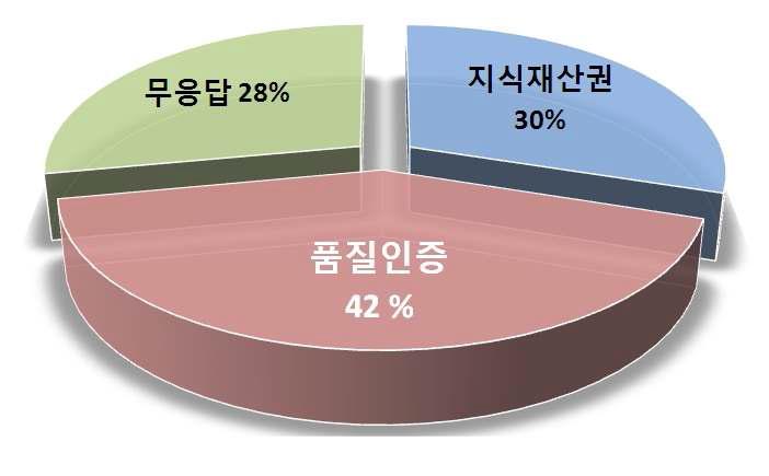 지식재산권 vs 품질인증 등록절차 선호도