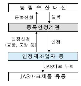 등록 및 인정 절차