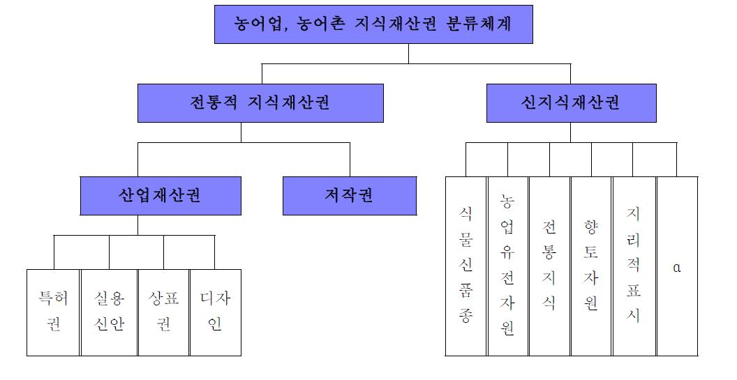 지식재산권 분류체계