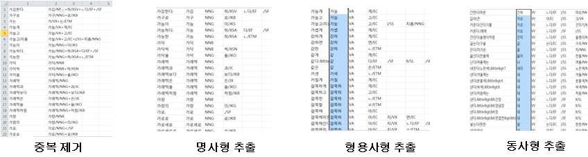 중복 제거 및 품사별 추출