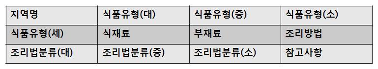 특허청 지식포털사이트의 음식 자료 필드 구성