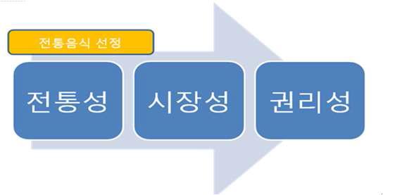 전통식품의 선정기준