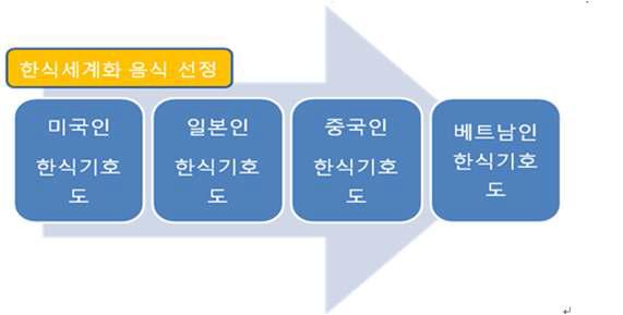 전통음식 품목 선정 기준