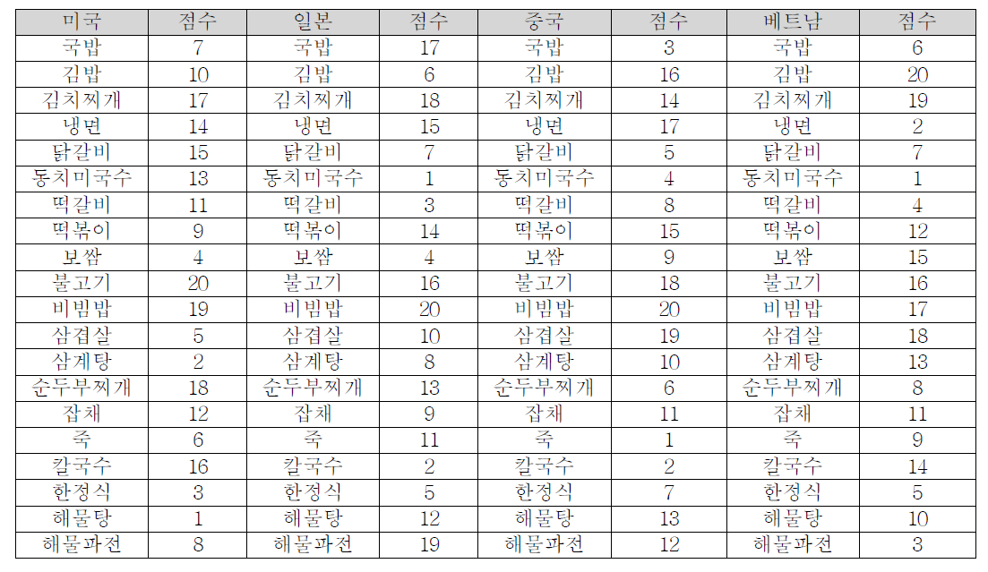 미국, 일본, 중국, 베트남에서의 한식인지도