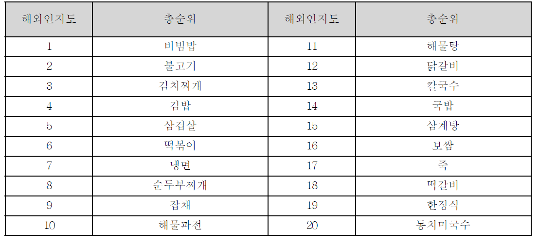 “2009 한식세계화 관련 해외시장 자료“에 의한 해외 인지도 결과