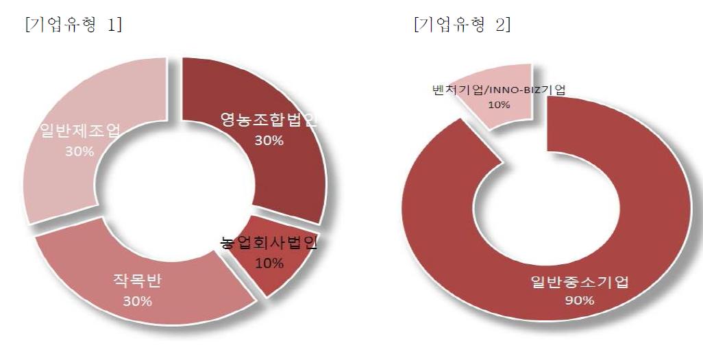 기업유형에 따른 회사형태 분류