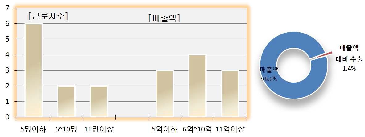 장류업체의 근로자수 및 2009년 평균 매출액 및 수출비중