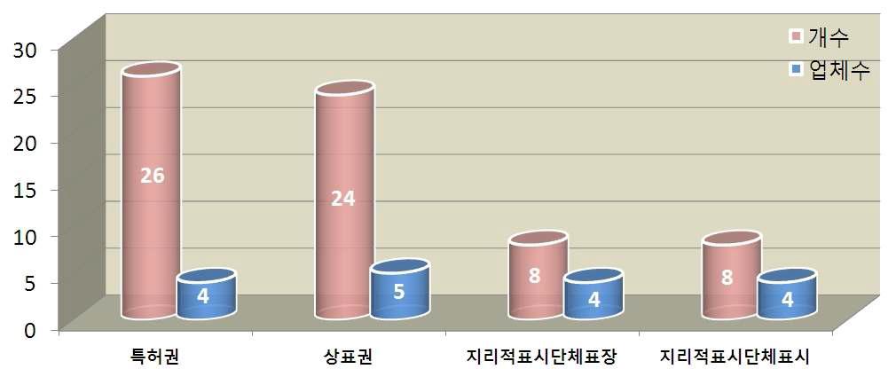 업체수별 지식재산권 개수