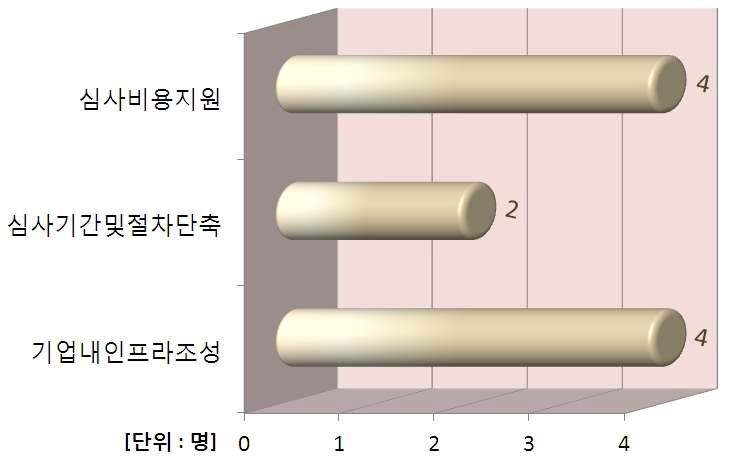 현시점에서 필요한 지원 분야