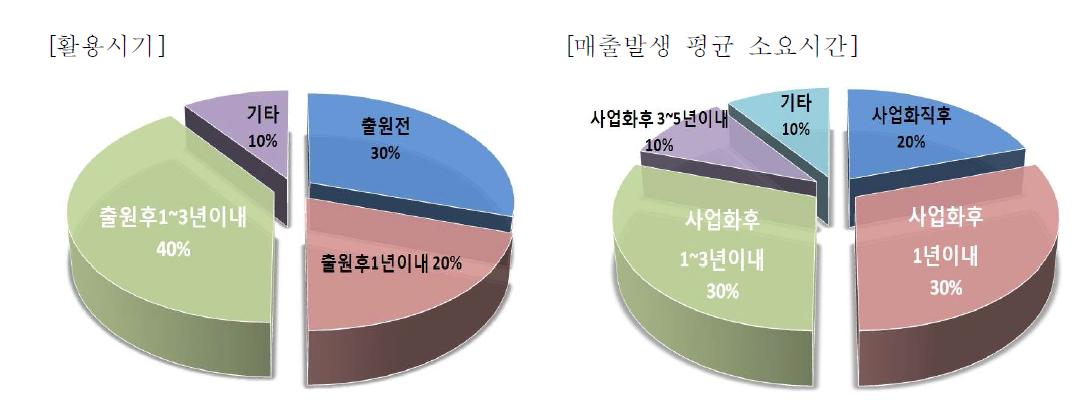 지식재산권 활용시기 및 매출발생의 평균 소요시간