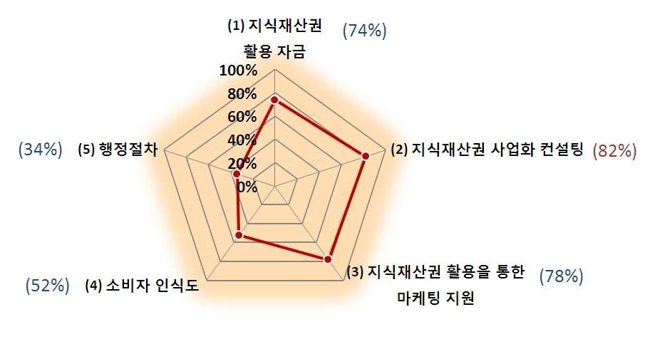 지식재산 활용에 따른 애로사항